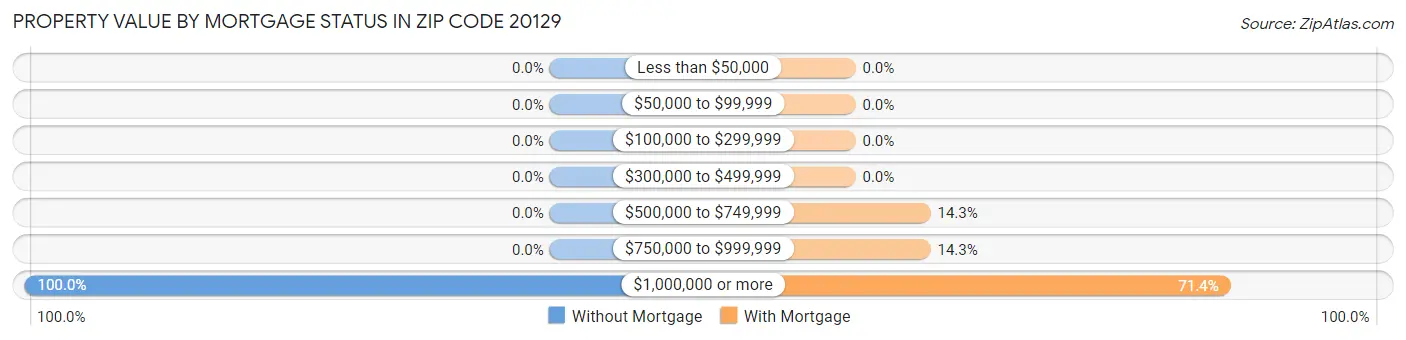 Property Value by Mortgage Status in Zip Code 20129