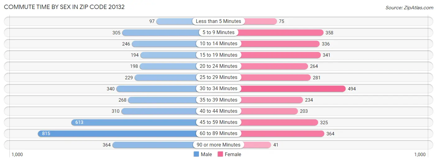 Commute Time by Sex in Zip Code 20132