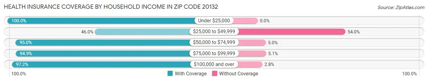 Health Insurance Coverage by Household Income in Zip Code 20132