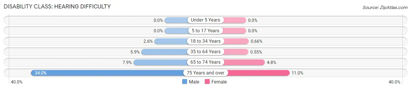 Disability in Zip Code 20132: <span>Hearing Difficulty</span>