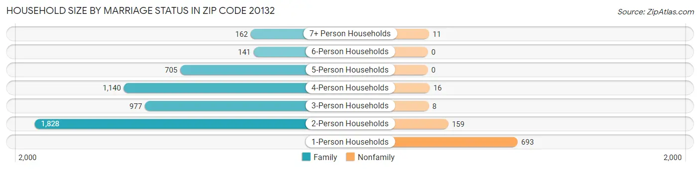 Household Size by Marriage Status in Zip Code 20132