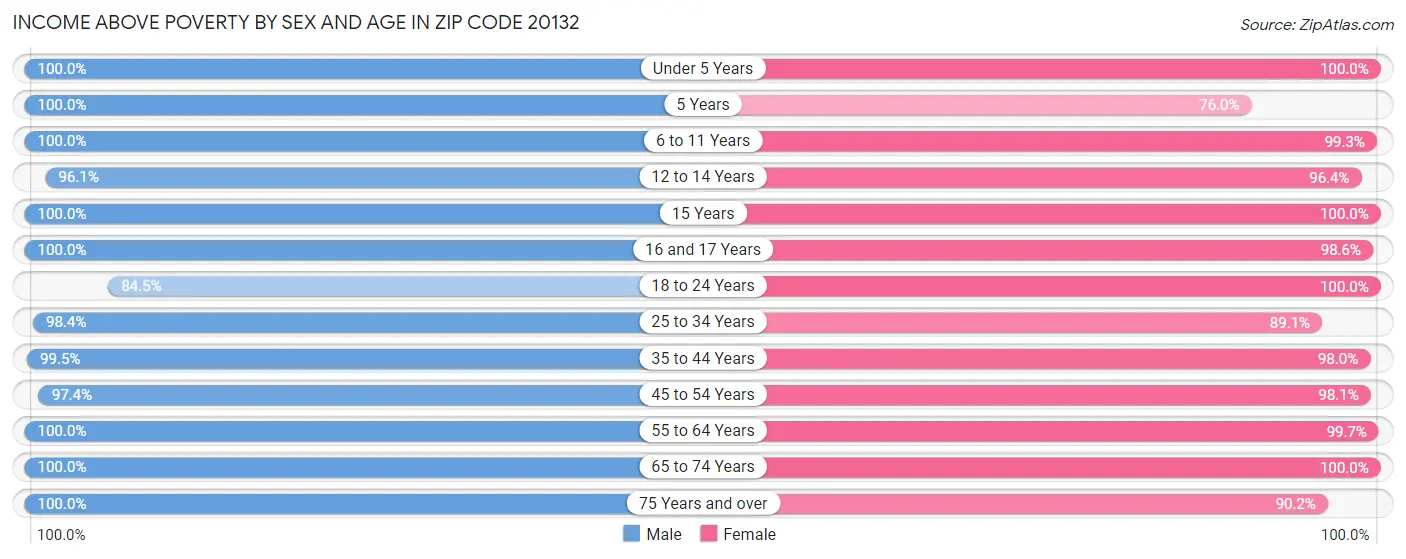 Income Above Poverty by Sex and Age in Zip Code 20132