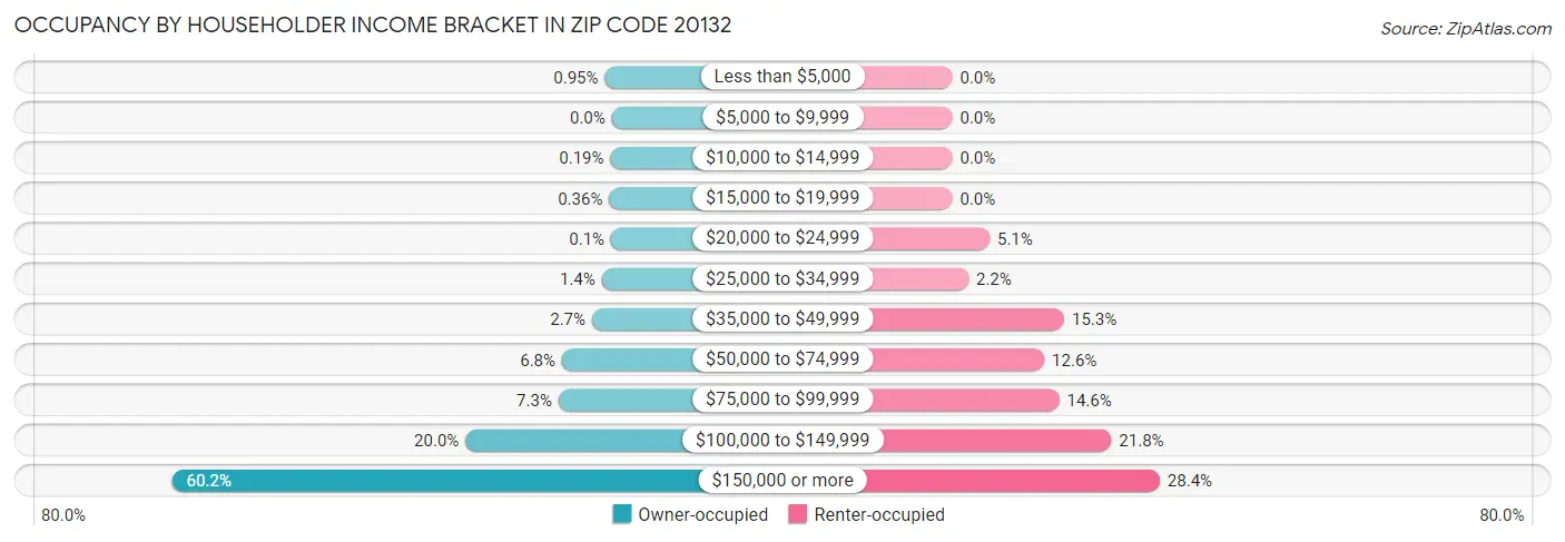 Occupancy by Householder Income Bracket in Zip Code 20132