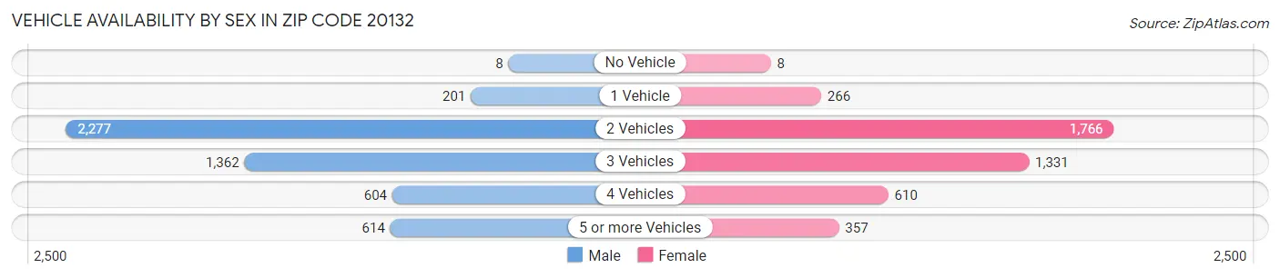 Vehicle Availability by Sex in Zip Code 20132