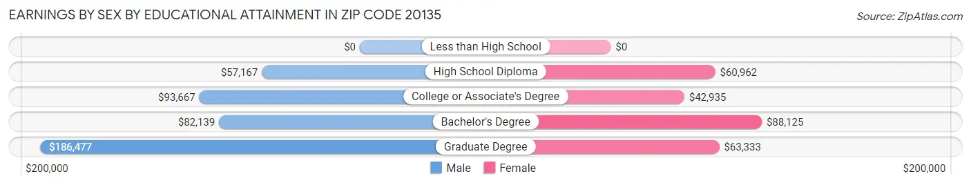 Earnings by Sex by Educational Attainment in Zip Code 20135
