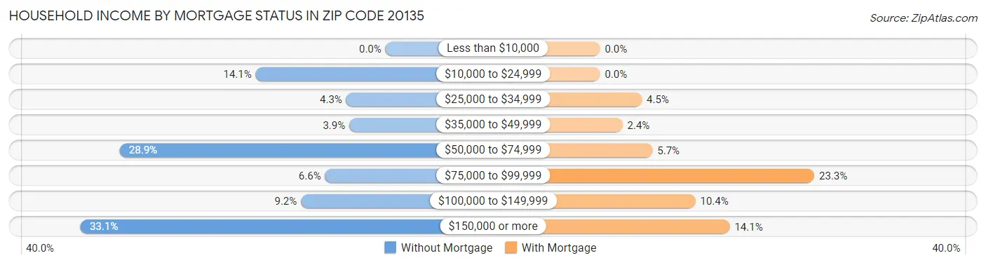 Household Income by Mortgage Status in Zip Code 20135