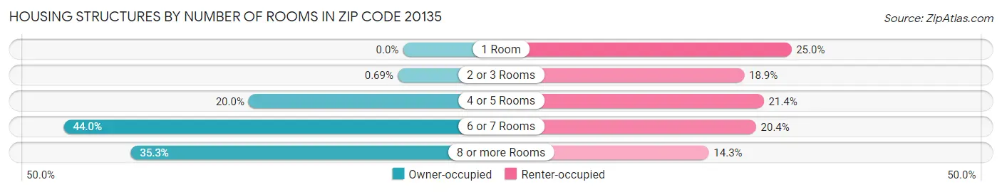 Housing Structures by Number of Rooms in Zip Code 20135