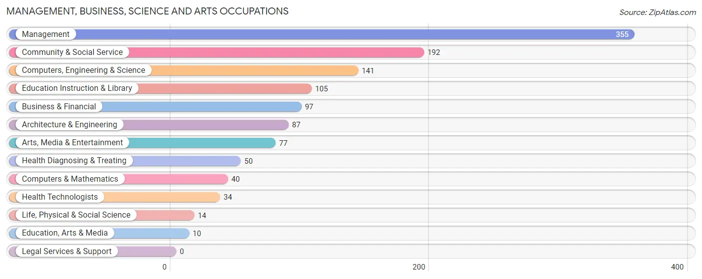 Management, Business, Science and Arts Occupations in Zip Code 20135