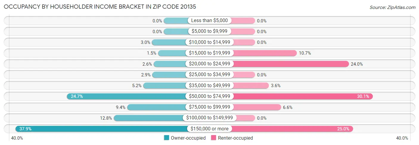 Occupancy by Householder Income Bracket in Zip Code 20135