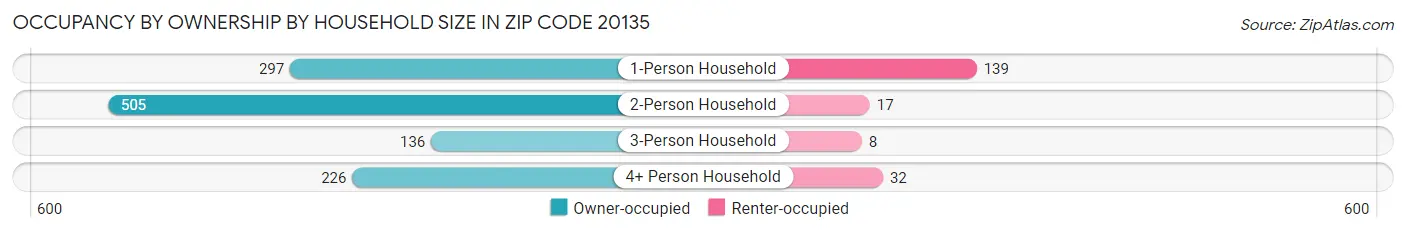 Occupancy by Ownership by Household Size in Zip Code 20135