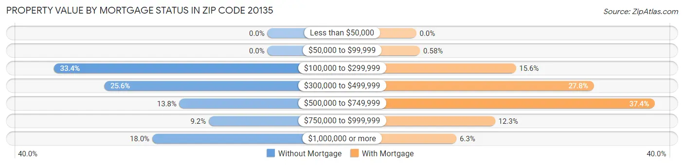 Property Value by Mortgage Status in Zip Code 20135