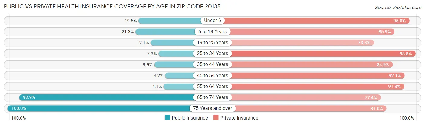 Public vs Private Health Insurance Coverage by Age in Zip Code 20135