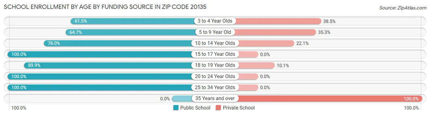 School Enrollment by Age by Funding Source in Zip Code 20135