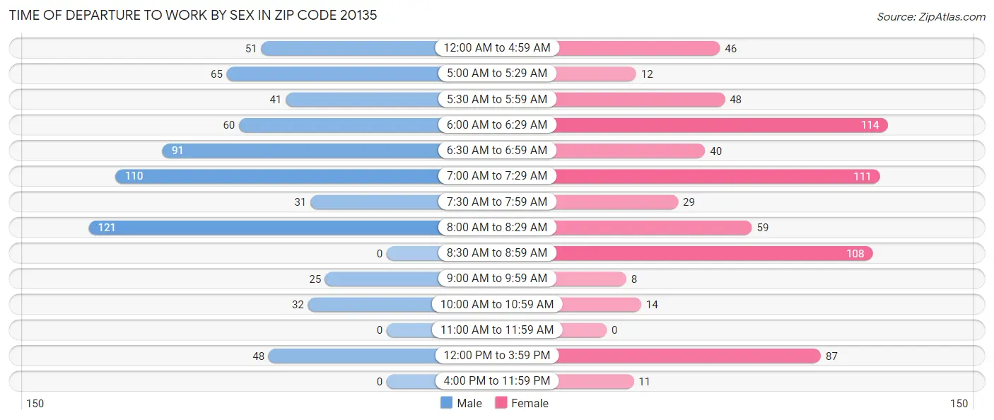 Time of Departure to Work by Sex in Zip Code 20135