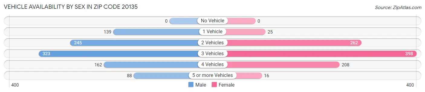 Vehicle Availability by Sex in Zip Code 20135