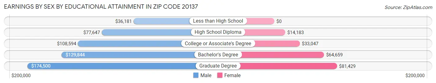 Earnings by Sex by Educational Attainment in Zip Code 20137