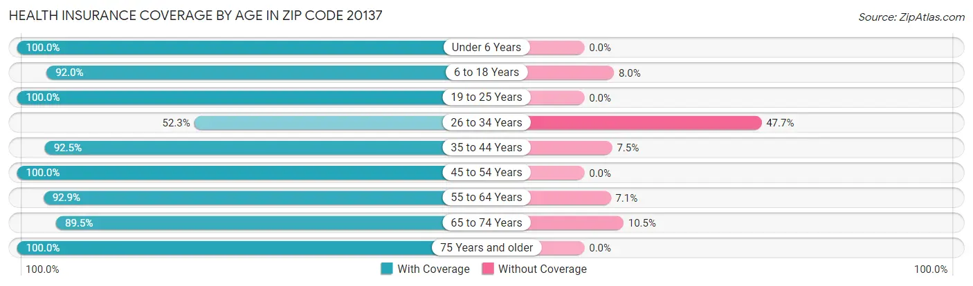 Health Insurance Coverage by Age in Zip Code 20137