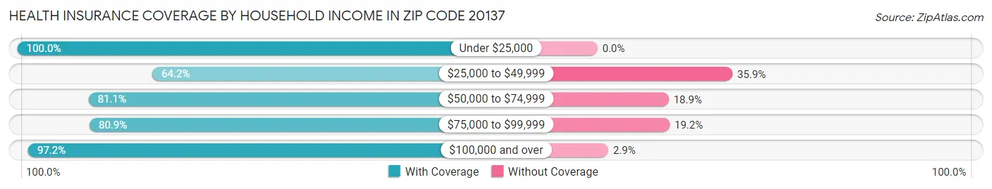 Health Insurance Coverage by Household Income in Zip Code 20137