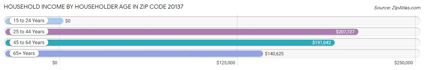 Household Income by Householder Age in Zip Code 20137