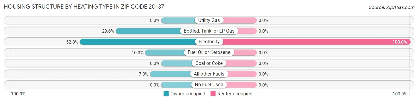 Housing Structure by Heating Type in Zip Code 20137