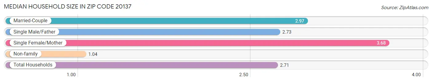 Median Household Size in Zip Code 20137