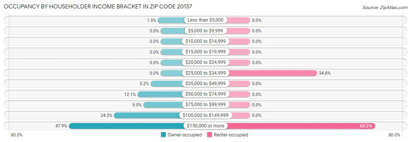 Occupancy by Householder Income Bracket in Zip Code 20137