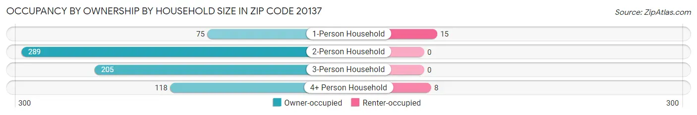 Occupancy by Ownership by Household Size in Zip Code 20137