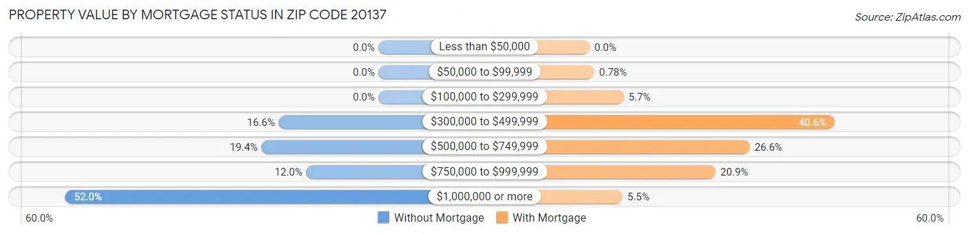 Property Value by Mortgage Status in Zip Code 20137