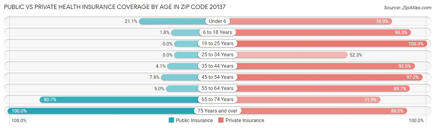 Public vs Private Health Insurance Coverage by Age in Zip Code 20137