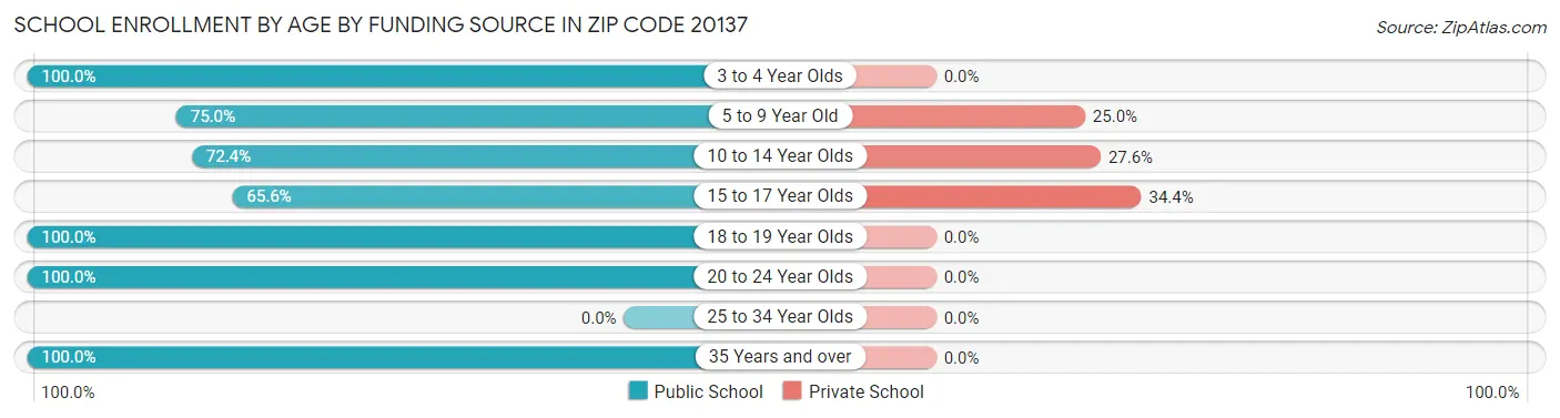 School Enrollment by Age by Funding Source in Zip Code 20137