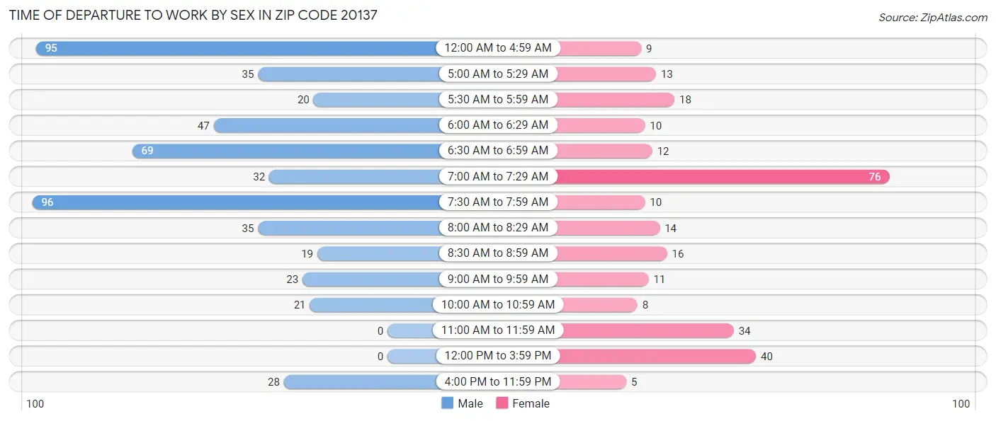 Time of Departure to Work by Sex in Zip Code 20137
