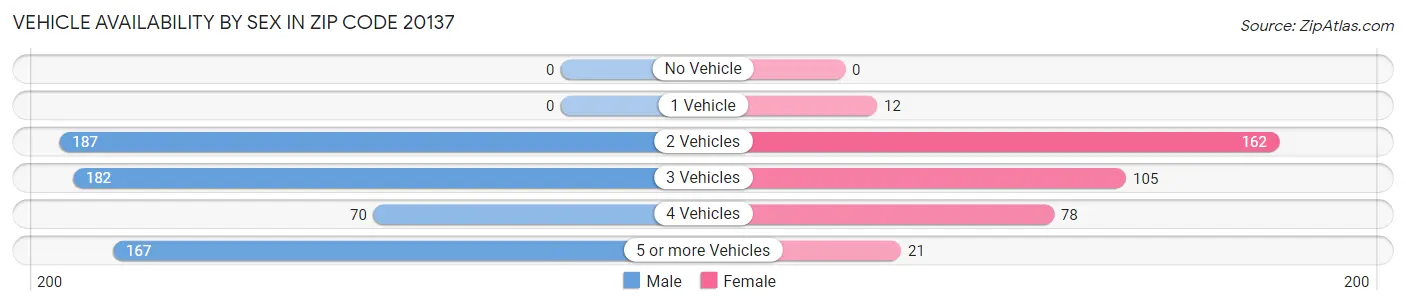 Vehicle Availability by Sex in Zip Code 20137