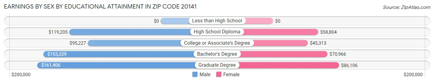 Earnings by Sex by Educational Attainment in Zip Code 20141