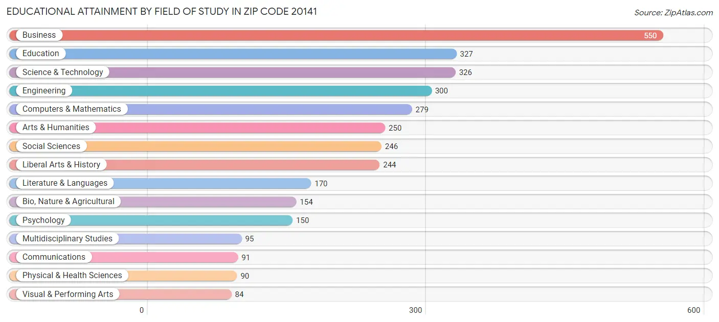 Educational Attainment by Field of Study in Zip Code 20141