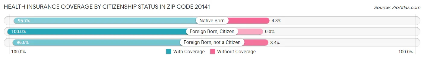Health Insurance Coverage by Citizenship Status in Zip Code 20141