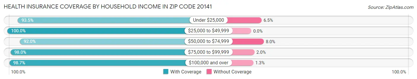 Health Insurance Coverage by Household Income in Zip Code 20141