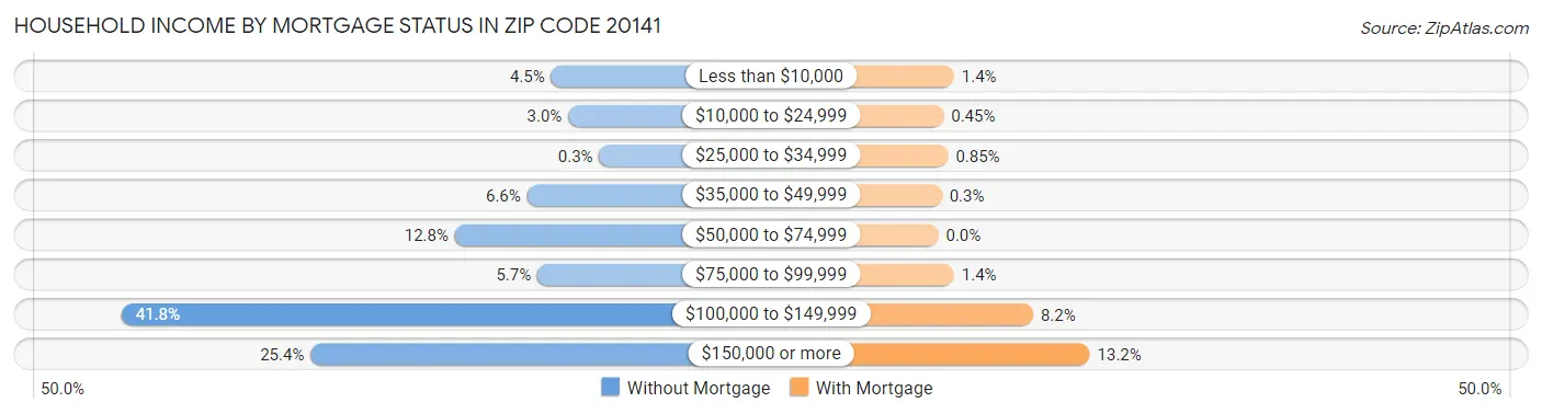 Household Income by Mortgage Status in Zip Code 20141