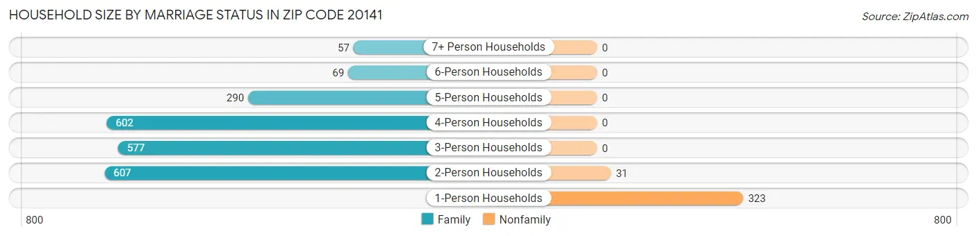 Household Size by Marriage Status in Zip Code 20141