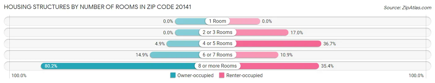 Housing Structures by Number of Rooms in Zip Code 20141