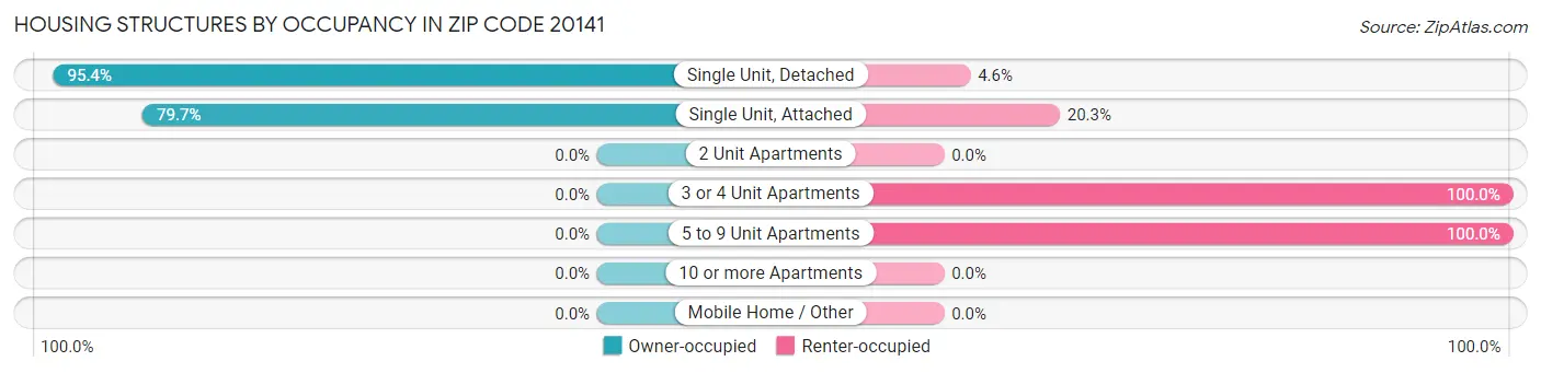 Housing Structures by Occupancy in Zip Code 20141