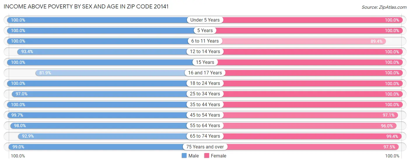 Income Above Poverty by Sex and Age in Zip Code 20141