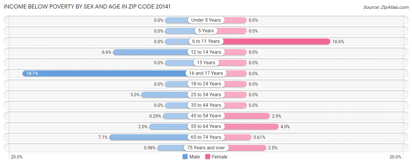Income Below Poverty by Sex and Age in Zip Code 20141