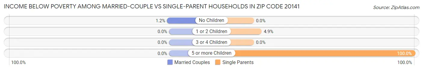 Income Below Poverty Among Married-Couple vs Single-Parent Households in Zip Code 20141