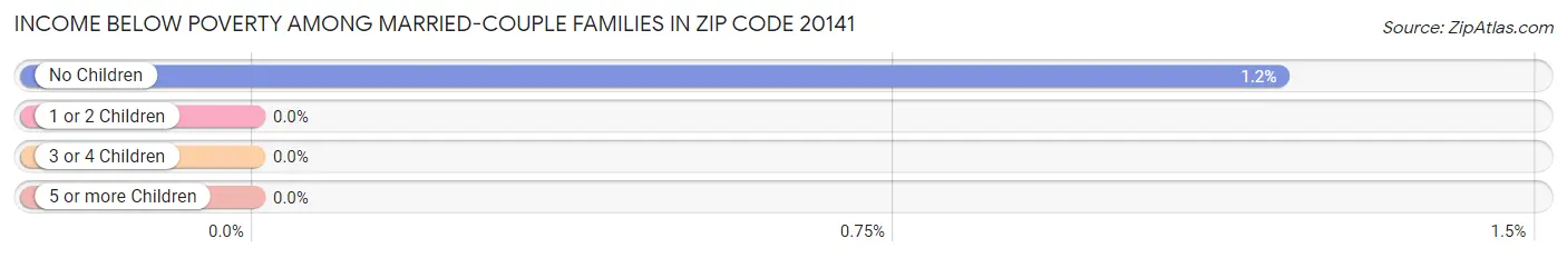 Income Below Poverty Among Married-Couple Families in Zip Code 20141