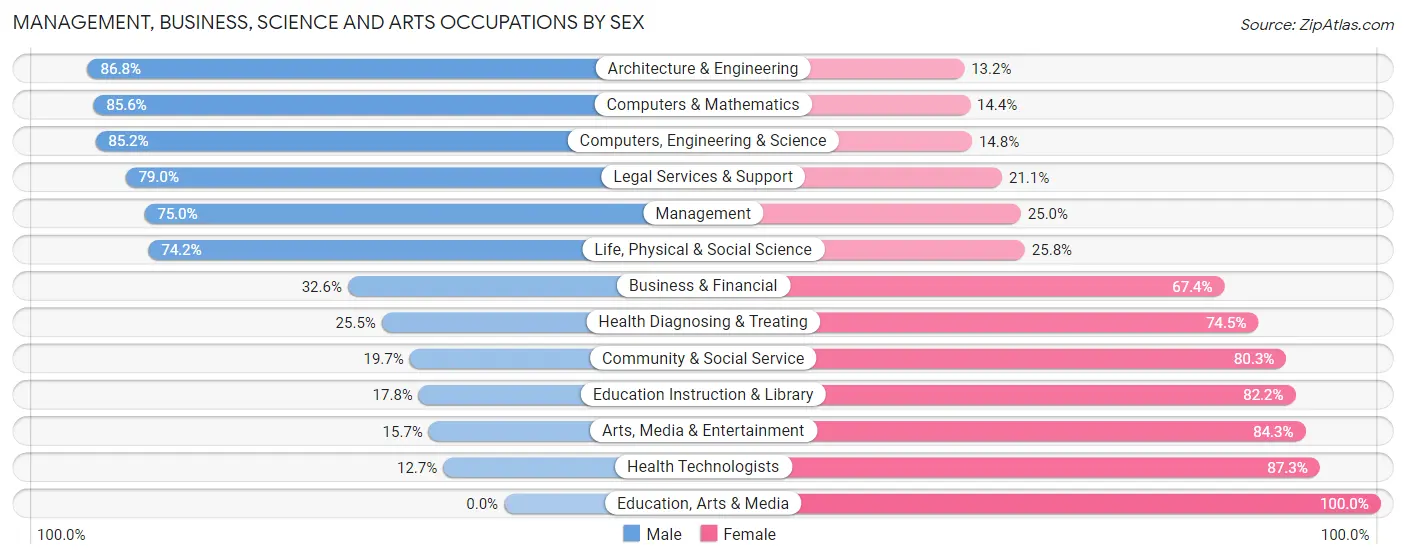 Management, Business, Science and Arts Occupations by Sex in Zip Code 20141