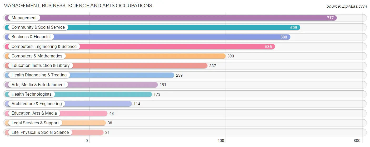 Management, Business, Science and Arts Occupations in Zip Code 20141