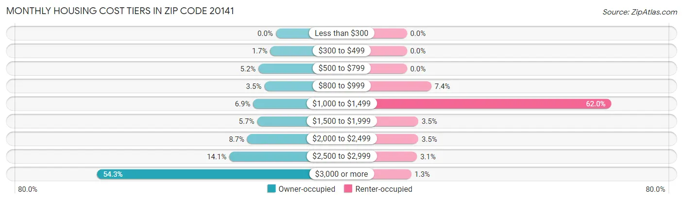 Monthly Housing Cost Tiers in Zip Code 20141