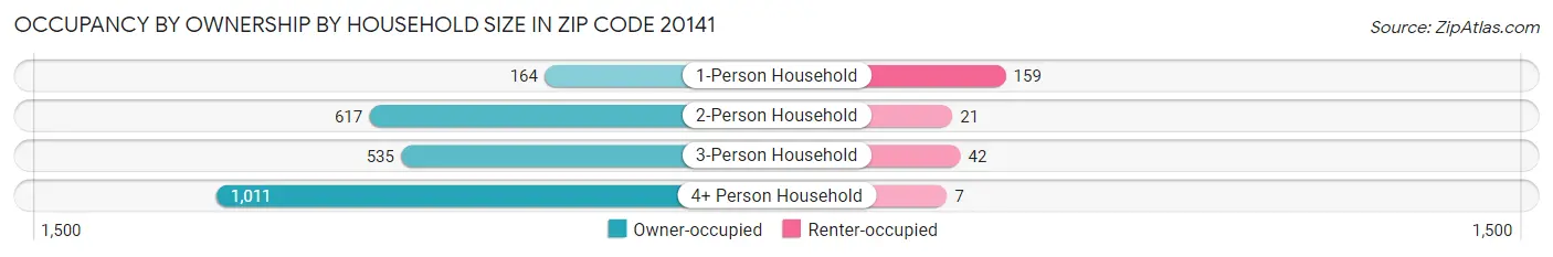 Occupancy by Ownership by Household Size in Zip Code 20141