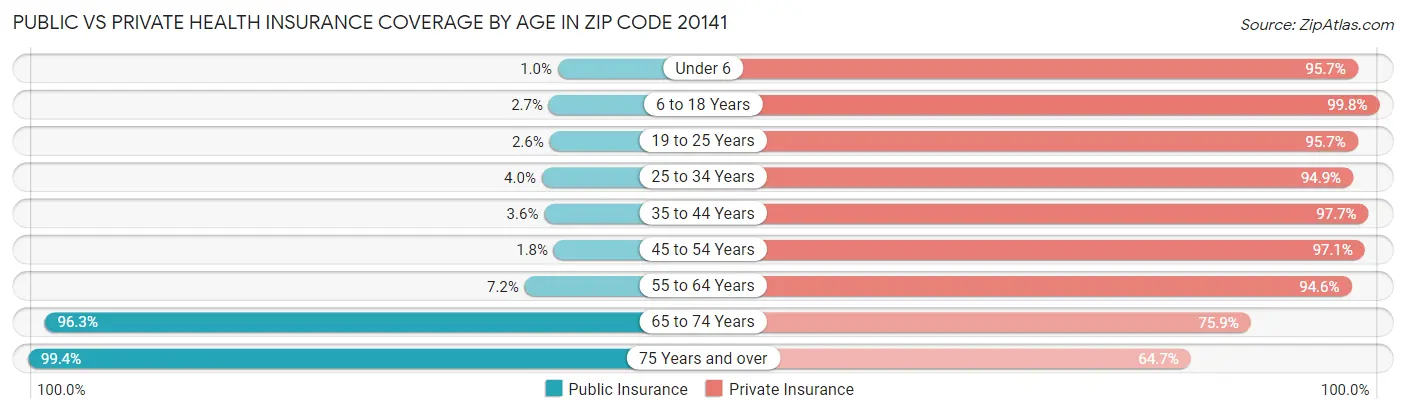 Public vs Private Health Insurance Coverage by Age in Zip Code 20141