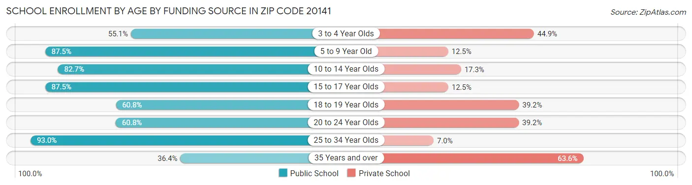School Enrollment by Age by Funding Source in Zip Code 20141